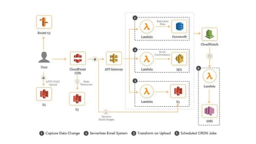 Unlocking the Power of Serverless Architecture: Building Scalable and Cost-Effective Web Application