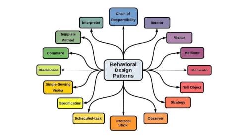 Understanding Design Patterns for Modern Web Development